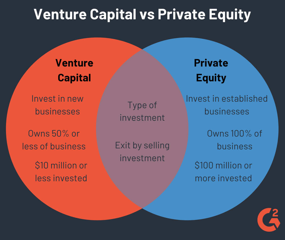 What's the Deal with Venture Capital? (Definition, Process, and Trends)